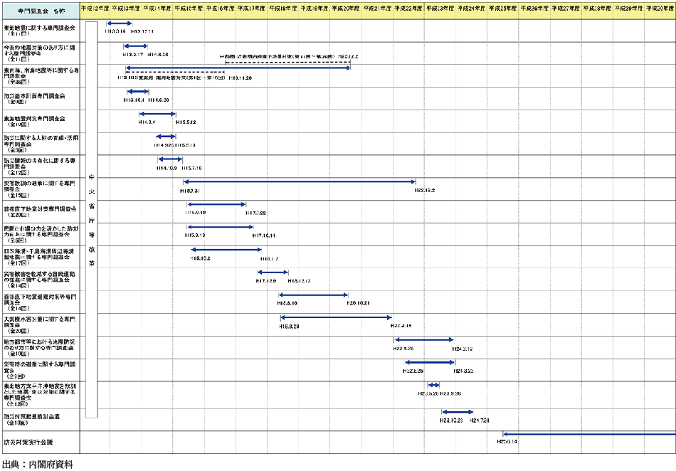附属資料32　中央防災会議専門調査会の設置状況