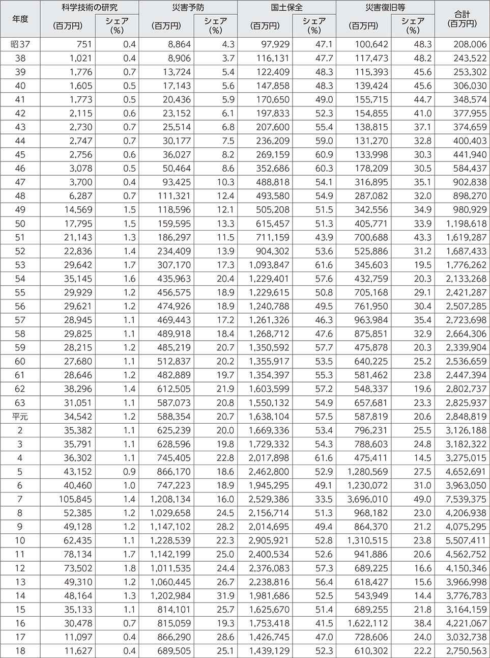 附属資料33　年度別防災関係予算額（1）