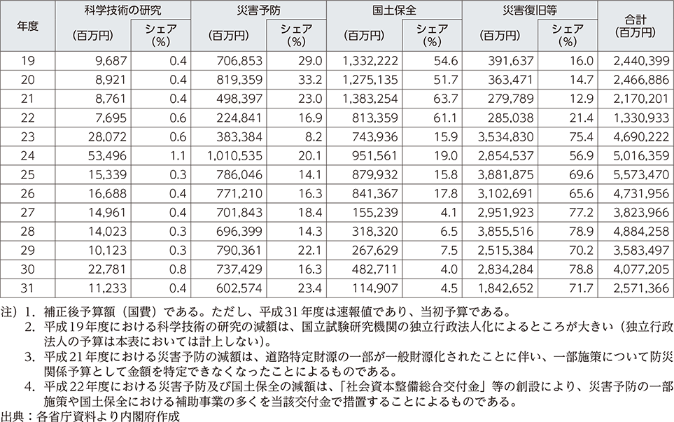 附属資料33　年度別防災関係予算額（2）