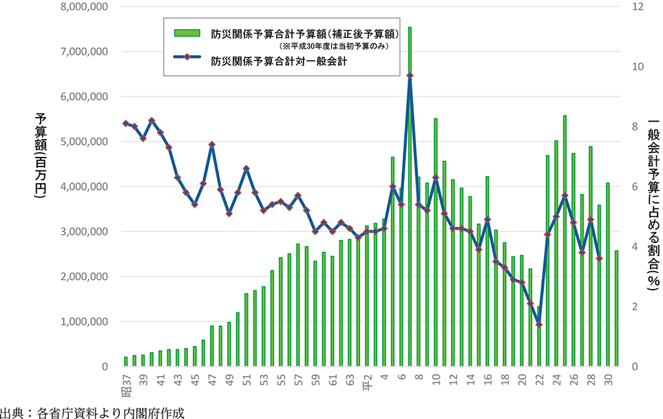 附属資料33　年度別防災関係予算額（3）