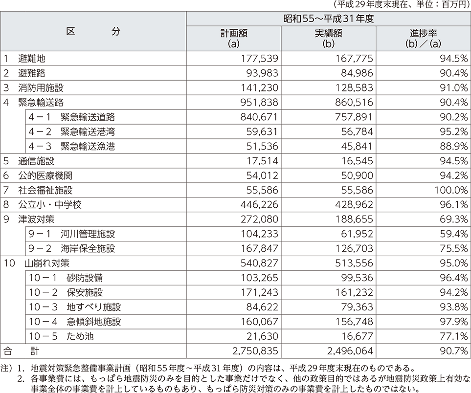 附属資料34　地震対策緊急整備事業計画