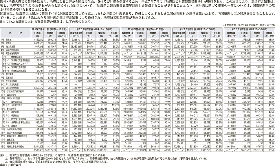 附属資料35　地震防災緊急事業五箇年計画の概算事業量等