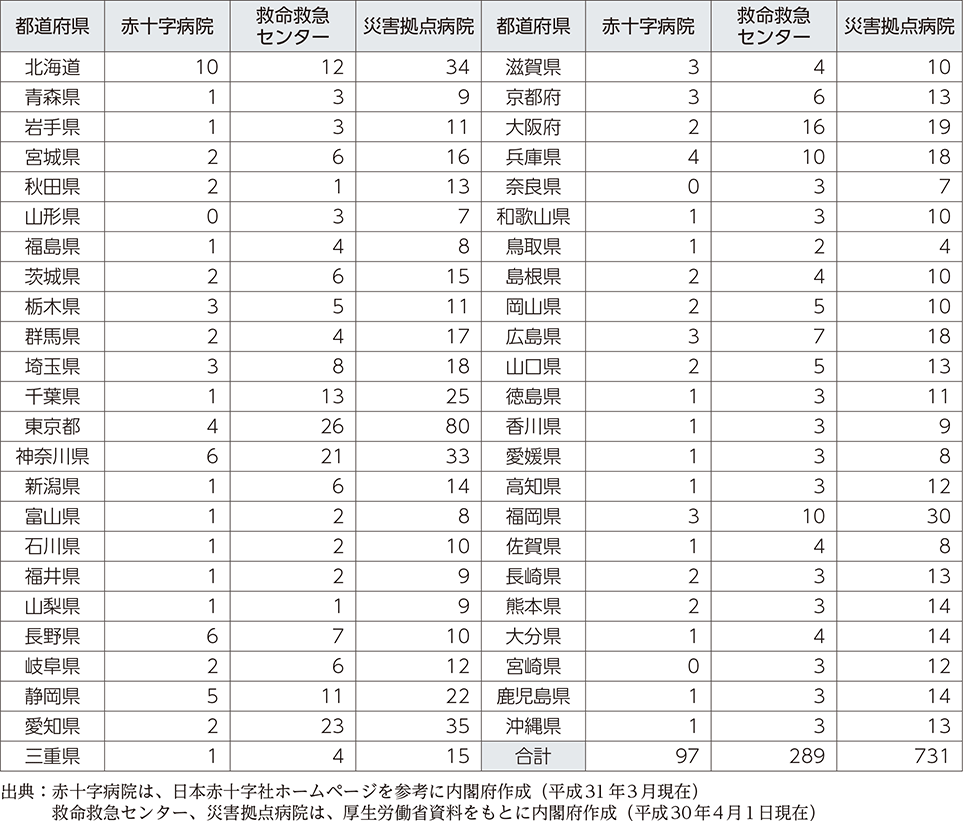 附属資料36　日赤病院・救急救命センター・災害拠点病院数