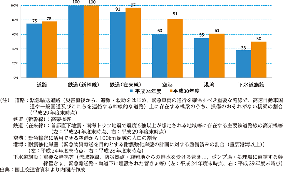 附属資料37　公共インフラ等の耐震化の状況