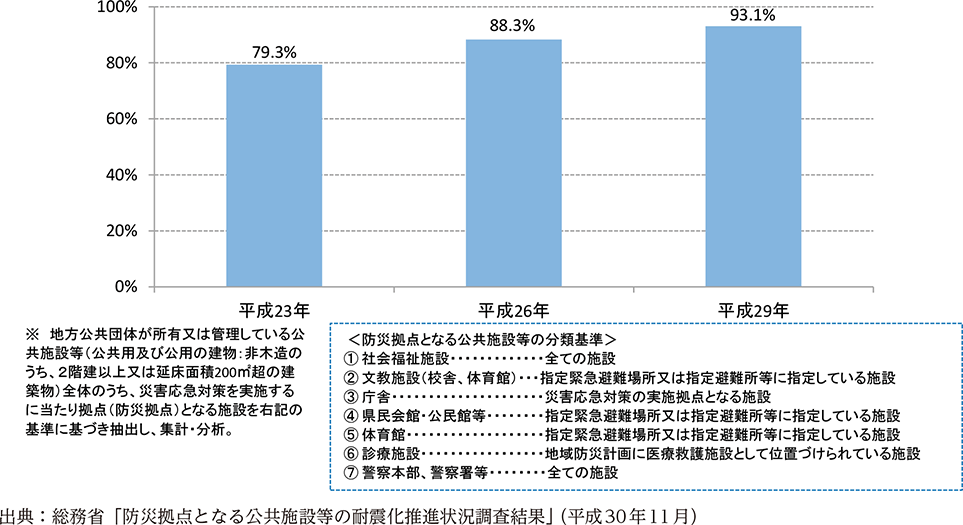 附属資料38　防災拠点となる公共施設等の耐震化の状況