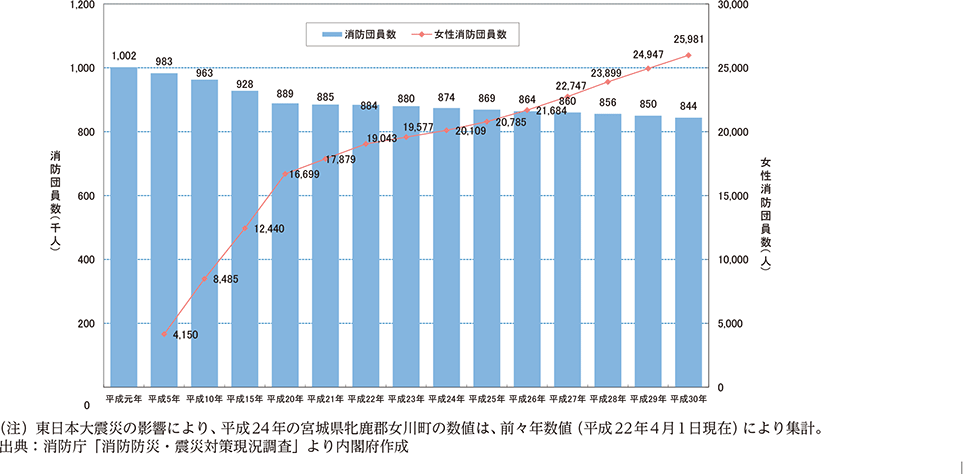 附属資料40　消防団員数の推移