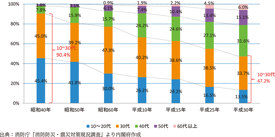 附属資料41　消防団員の年齢構成比率の推移