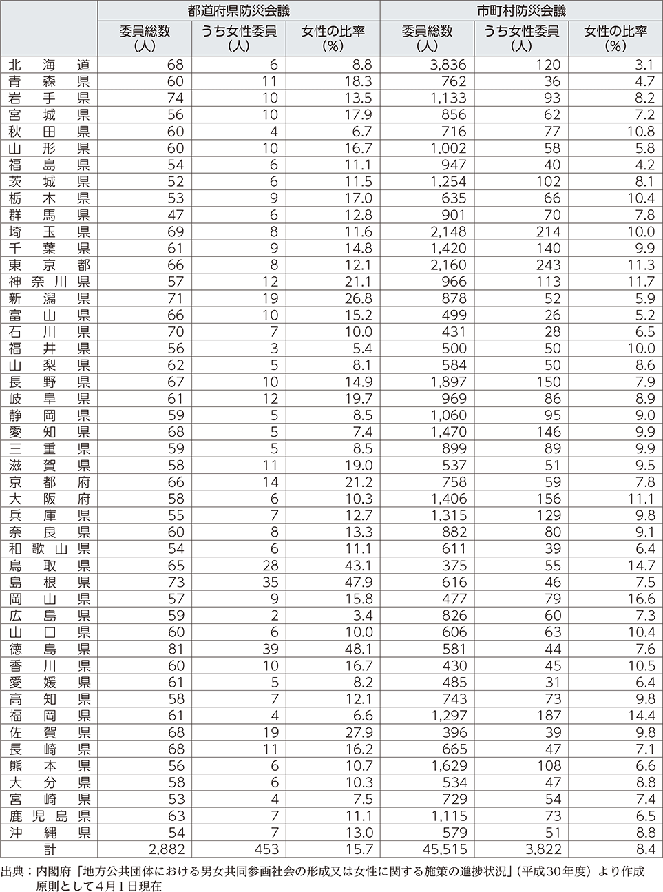 附属資料44　地方防災会議の委員に占める女性委員の割合（都道府県別・平成30年）