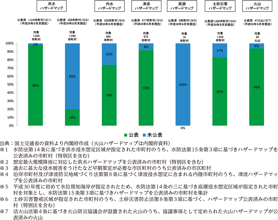 附属資料45　ハザードマップの整備状況