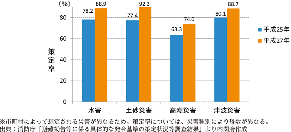 附属資料46　災害が想定される市区町村における避難勧告等の発令基準の策定状況