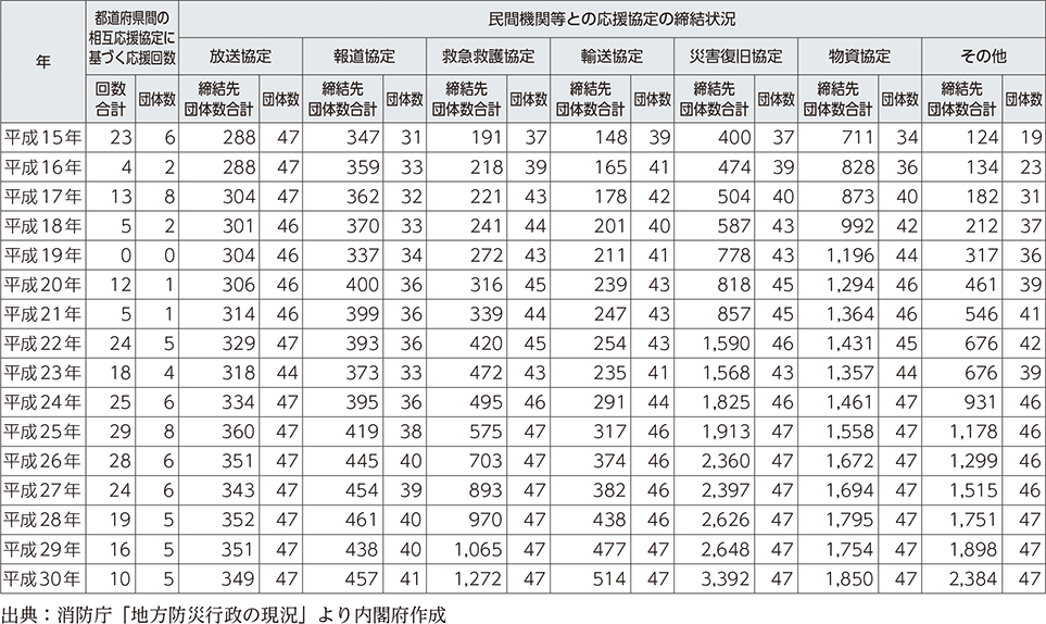 附属資料48　都道府県間の応援協定に基づく応援回数と民間機関等との応援協定の締結状況