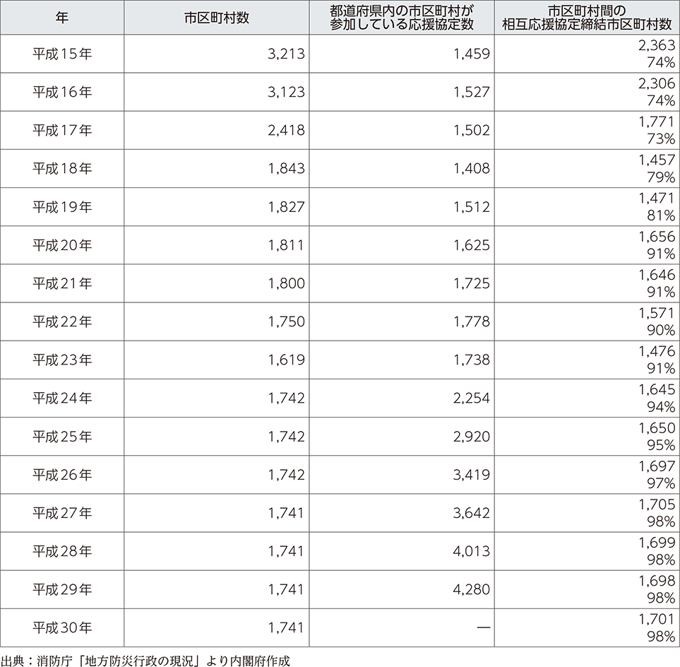 附属資料49　市区町村の応援協定の締結状況