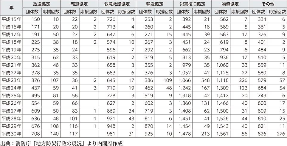 附属資料50　市区町村の民間機関等との応援協定等の締結状況