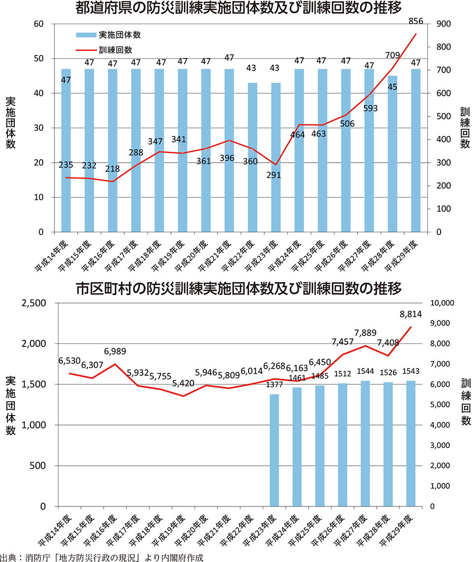 附属資料51　防災訓練の実施状況