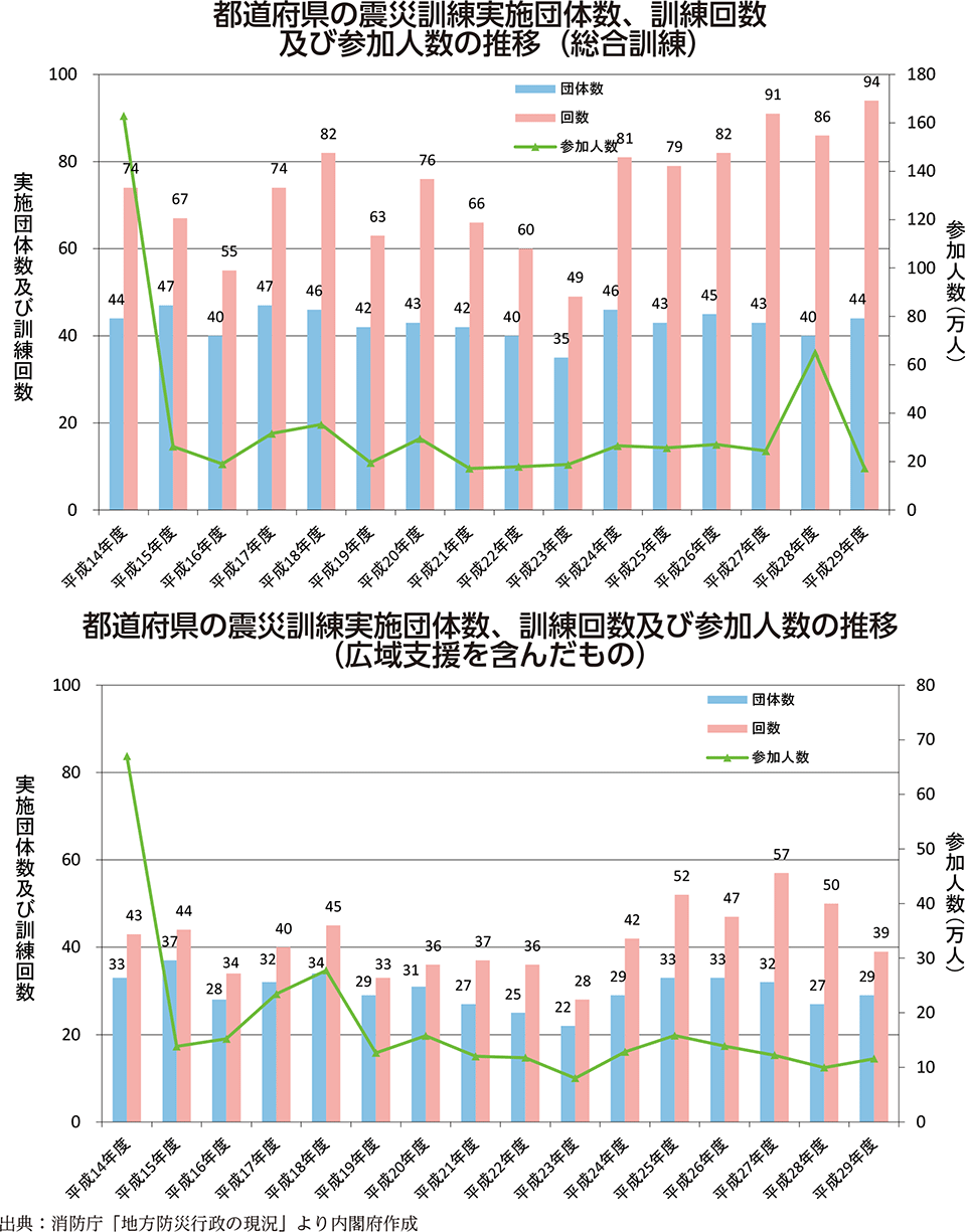 附属資料52　震災訓練の実施状況