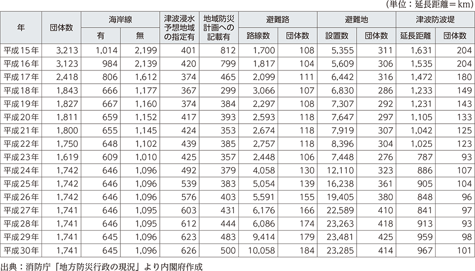 附属資料53　津波対策の実施状況