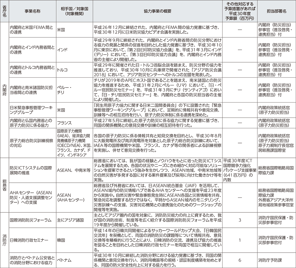 附属資料54　各府省庁における国際協力に関する事業一覧（1）