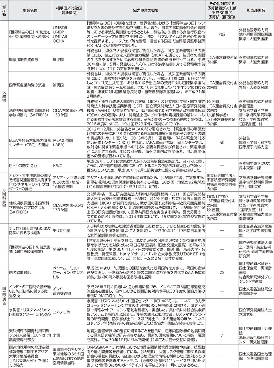 附属資料54　各府省庁における国際協力に関する事業一覧（2）