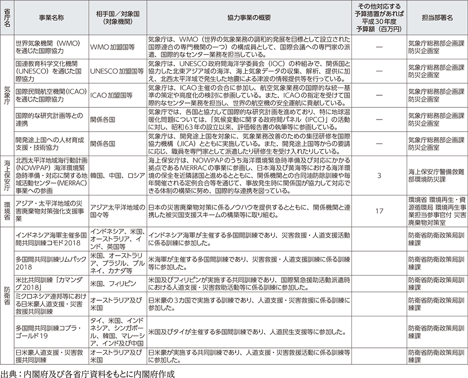 附属資料54　各府省庁における国際協力に関する事業一覧（3）