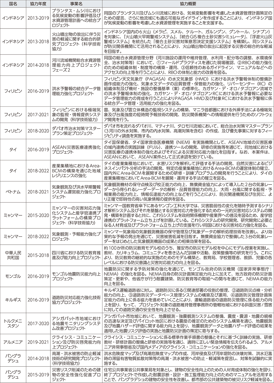 附属資料55　技術協力プロジェクト事業における防災関係の事例（平成30年度）（1）
