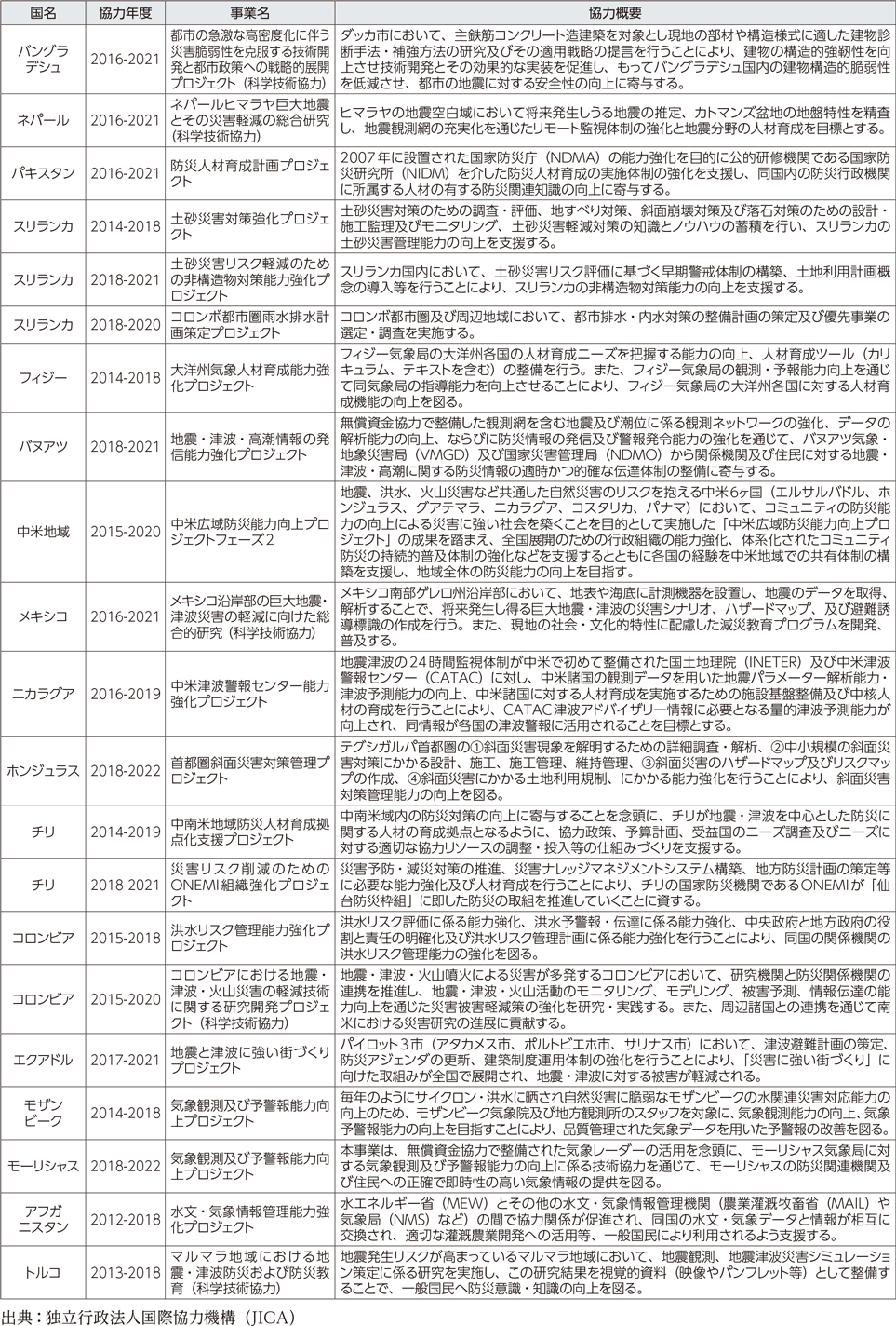 附属資料55　技術協力プロジェクト事業における防災関係の事例（平成30年度）（2）