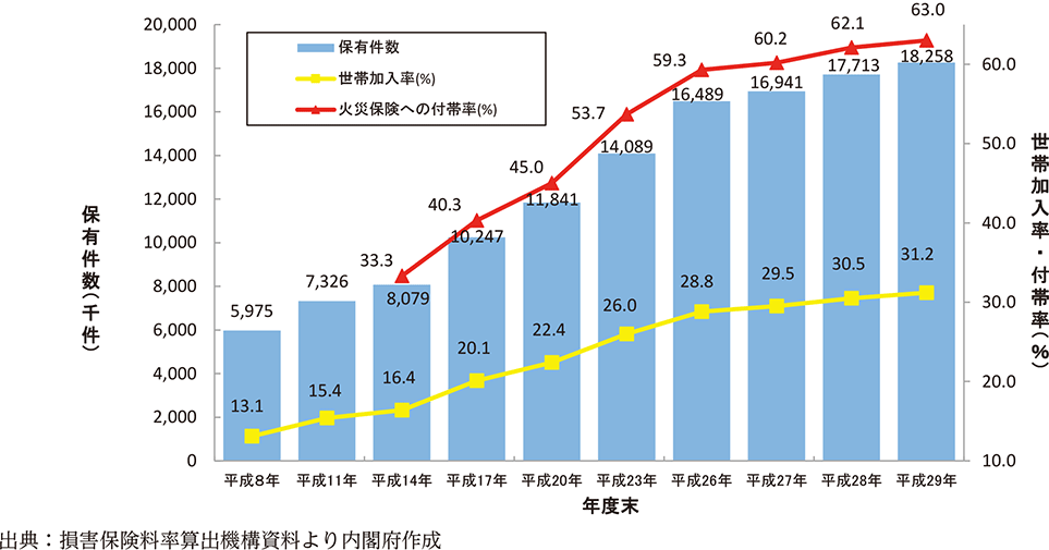 附属資料56　地震保険の契約件数等の推移