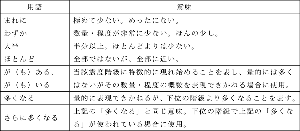 附属資料58　気象庁震度階級関連解説表