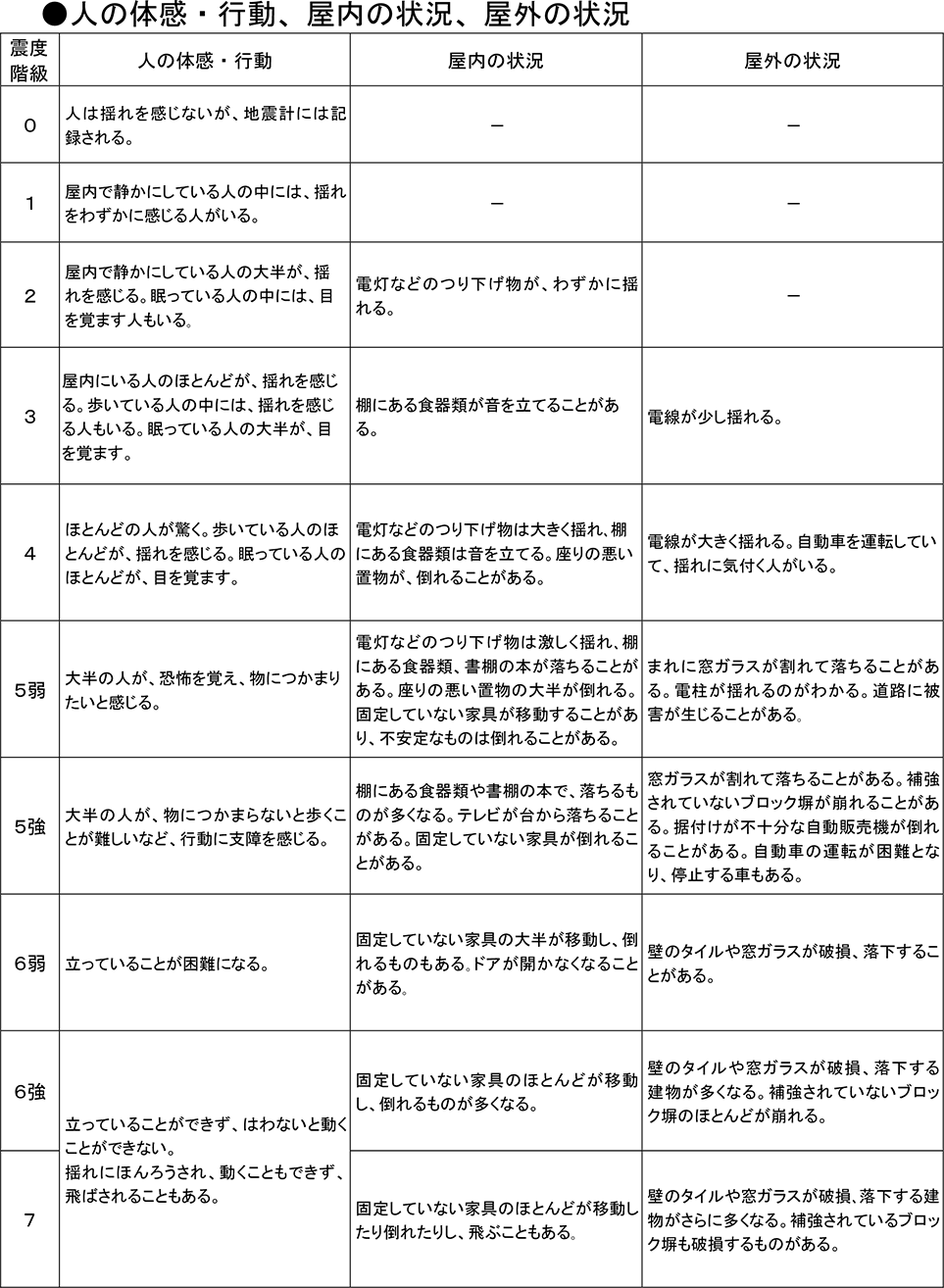 ●人の体感・行動、屋内の状況、屋外の状況