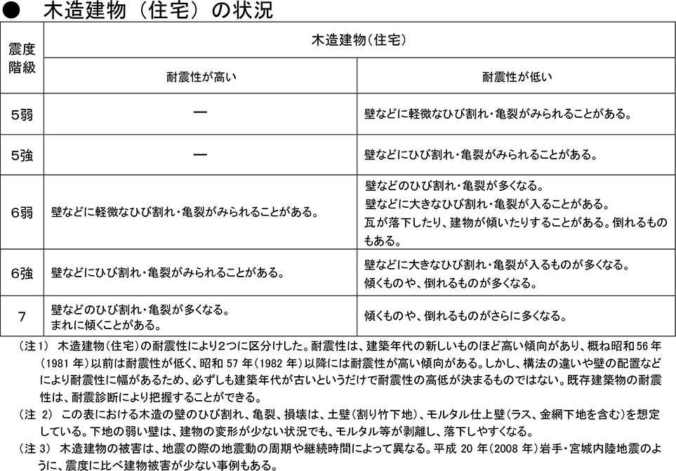 ●木造建物（住宅）の状況