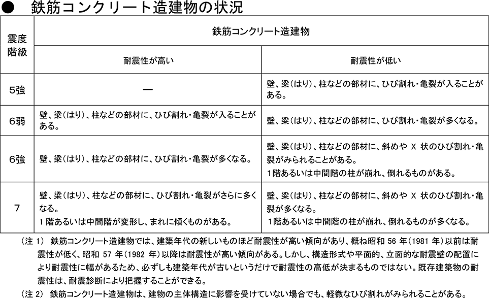 ●鉄筋コンクリート造建物の状況