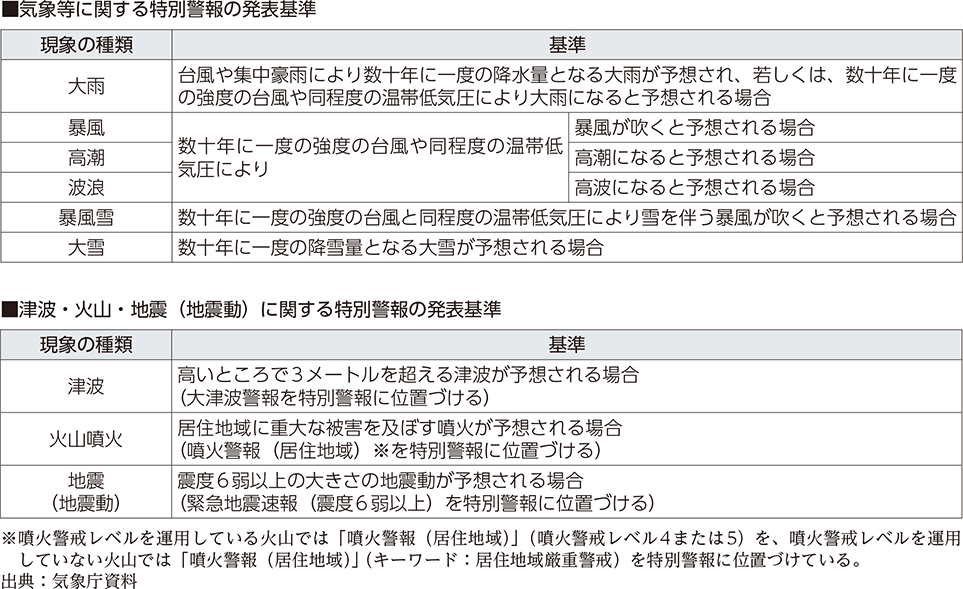 附属資料59　特別警報発表基準