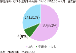 都道府県における連携体の有無について（平成30年4月1日現在）