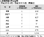 気象等警報の発表回数（平成29年4月～平成30年3月）（気象庁）