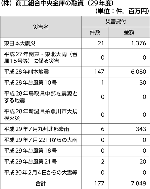 （株）商工組合中央金庫の融資（29年度）