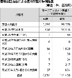 信用保証協会による信用保証の特例措置