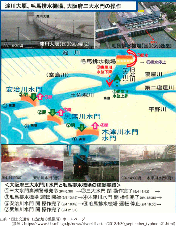 淀川大堰、毛馬排水機場、大阪府三大水門の操作