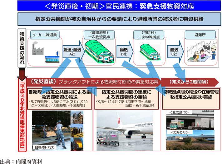 ＜発災直後・初期＞官民連携：緊急支援物資対応