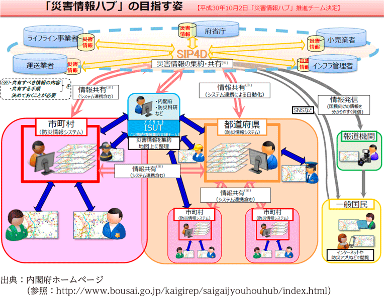 「災害情報ハブ」の目指す姿