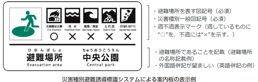 災害種別避難誘導標識システムによる案内板の表示例