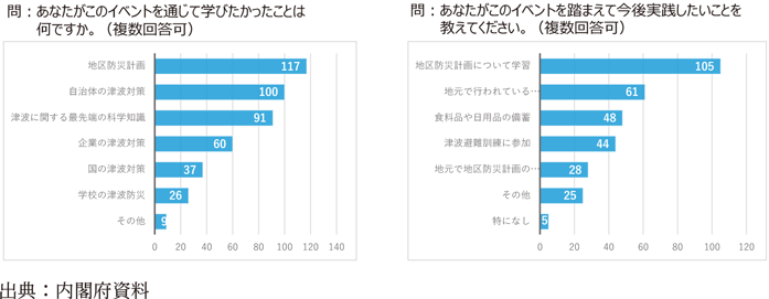 「イベントを通じて学びたかったこと」（複数回答）、「イベントを踏まえて今後実践したいこと」（複数回答）