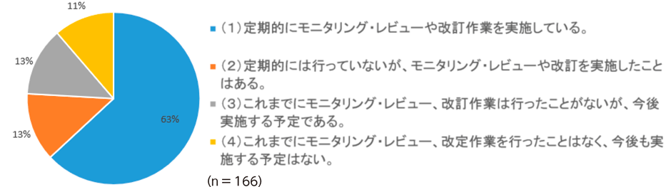 地区防災計画のモニタリング