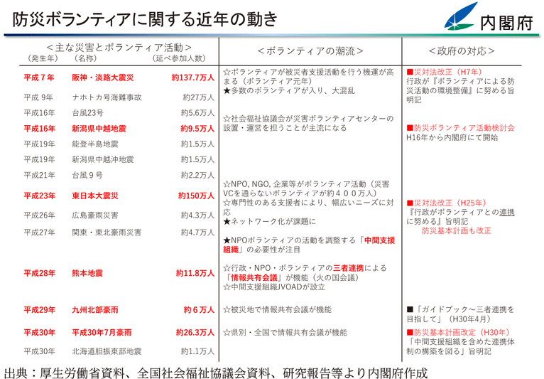 防災ボランティアに関する近年の動き