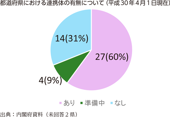 都道府県における連携体の有無について（平成30年4月1日現在）