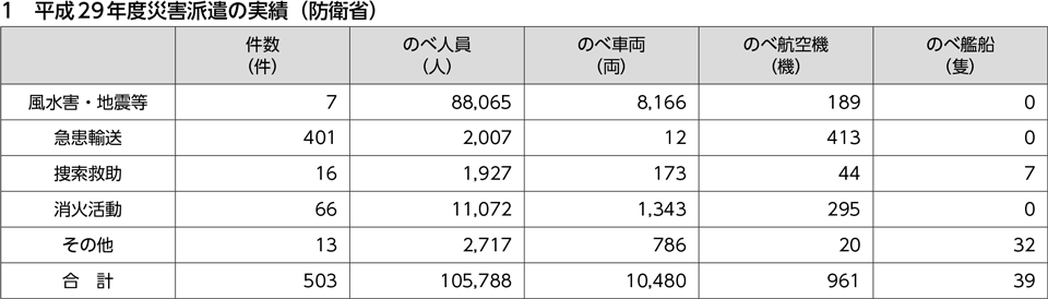 平成29年度災害派遣の実績（防衛省）