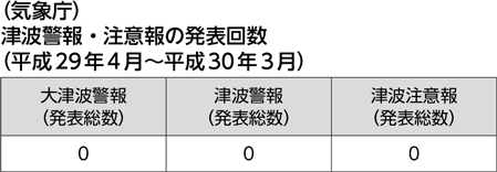 （気象庁）津波警報・注意報の発表回数（平成29年4月～平成30年3月）