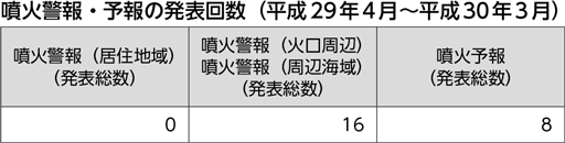 噴火警報・予報の発表回数（平成29年4月～平成30年3月）