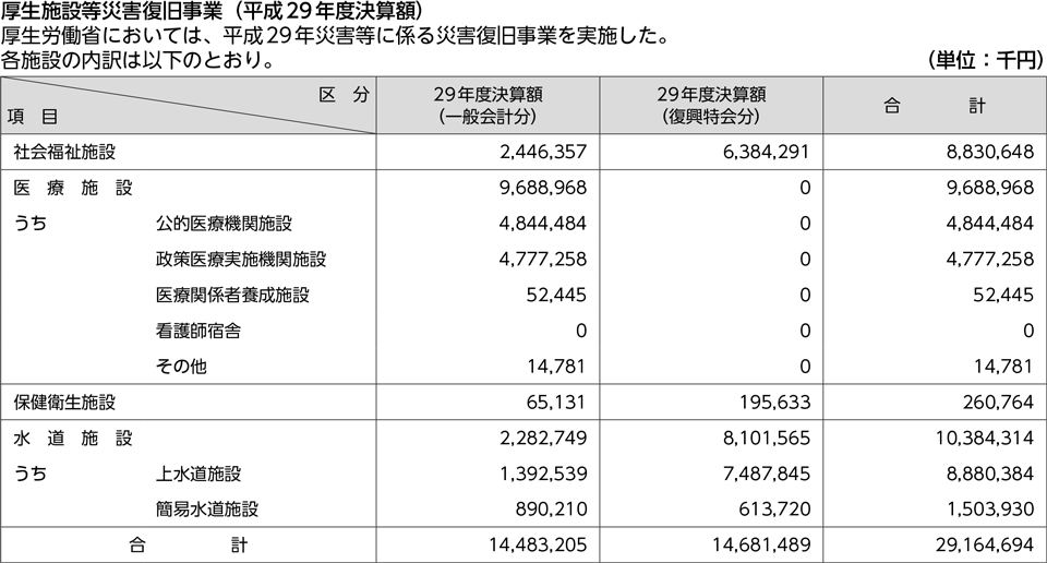 厚生施設等災害復旧事業（平成29年度決算額）