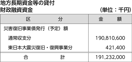 地方長期資金等の貸付財政融資資金