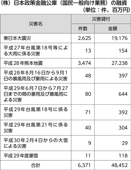 （株）日本政策金融公庫（国民一般向け業務）の融資