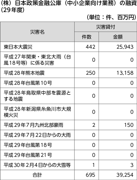 （株）日本政策金融公庫（中小企業向け業務）の融資（29年度）